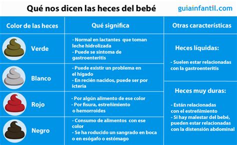 Infografía o tabla con tipos de heces del bebé: color, consistencia y qué indican