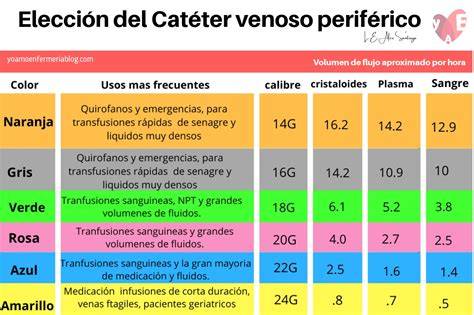Infografía comparativa entre el calibre de la vena y el calibre del catéter