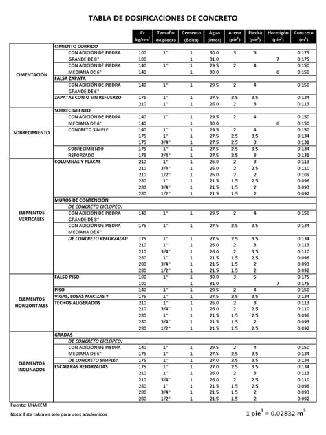 Tabla comparativa de dosificaciones de Ambroxol para diferentes rangos de edad pediátrica, incluyendo ml y frecuencia.