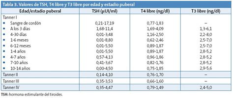 Tabla comparativa de valores de TSH para población general y mujeres embarazadas/buscando embarazo