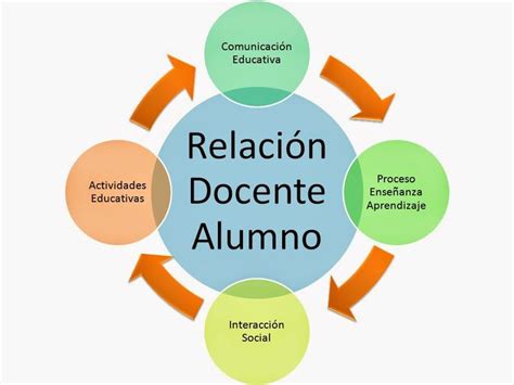 Esquema que muestra la relación entre la evaluación, el informe y la intervención educativa