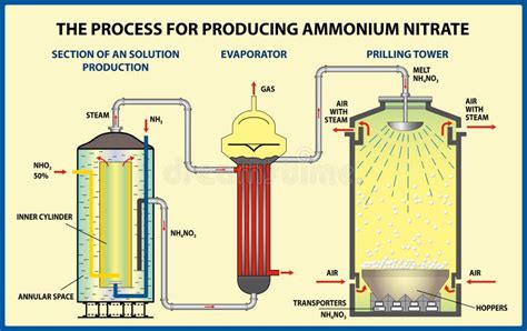 Esquema simplificado del proceso de producción de nitrato de amonio