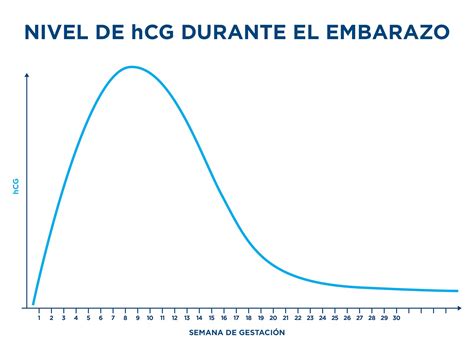 Gráfico comparativo de la curva de aumento de hCG durante el primer trimestre de embarazo.