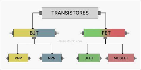 Infografía comparativa mostrando la clasificación de los transistores FET y sus subtipos (MOSFET, JFET, MESFET).