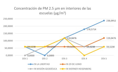 gráfico de barras mostrando la concentración de PM 2.5 en ciudades europeas seleccionadas