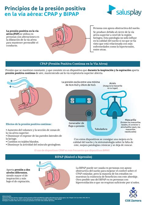 Infografía que muestra las indicaciones clínicas del CPAP nasal: membrana hialina, apnea de la prematuridad y soporte post-extubación