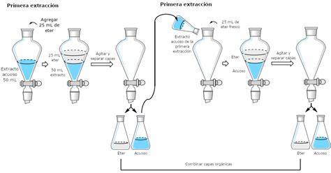 Esquema comparativo entre la extracción simple y la extracción doble resaltando el ahorro de tiempo y el aumento del volumen de leche