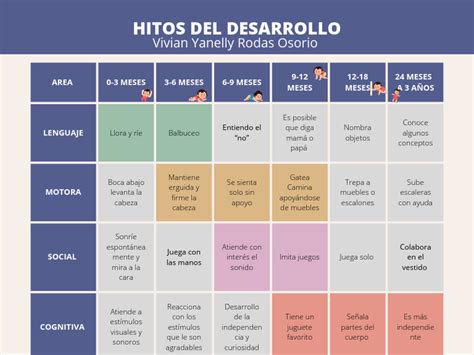 Tabla comparativa de hitos del desarrollo para bebés prematuros y a término, utilizando la edad corregida.