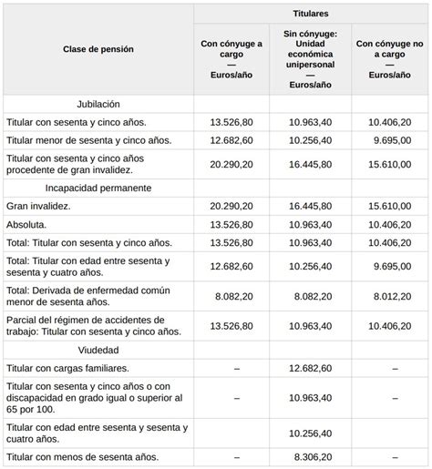 tabla comparativa de las cuantías de la prestación por hijo a cargo según el nivel de pobreza del hogar