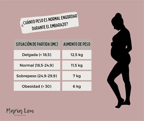 Gráfico que muestra el aumento de peso saludable de una perra gestante.