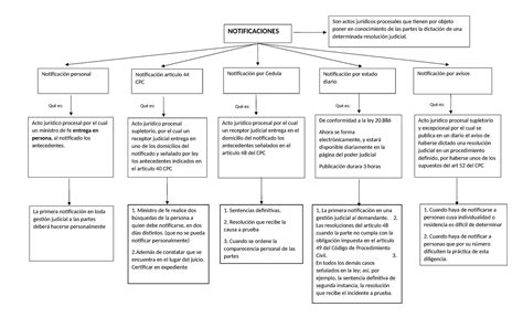 Diagrama comparativo ilustrando los procedimientos y momentos de realización de BVC y Amniocentesis