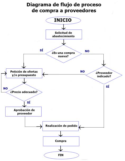 diagrama de flujo del proceso de solicitud de la prestación, desde la recopilación de documentos hasta el primer pago