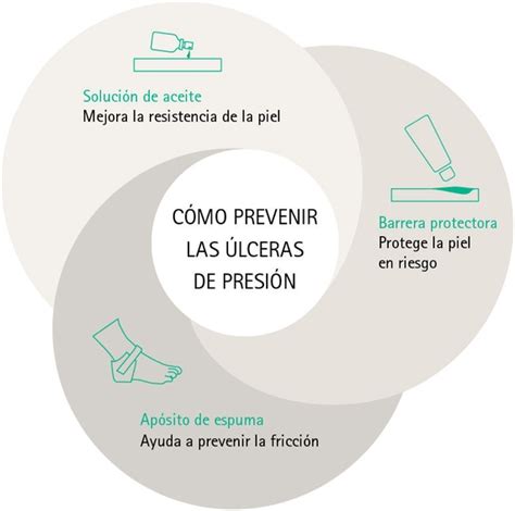 Esquema de prevención de úlceras por presión, mostrando puntos de apoyo y recomendaciones de movilización.