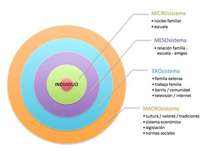 Infografía que ilustra el modelo ecosistémico, mostrando las interconexiones entre la familia, el sistema sanitario, el entorno laboral y la sociedad en el embarazo.