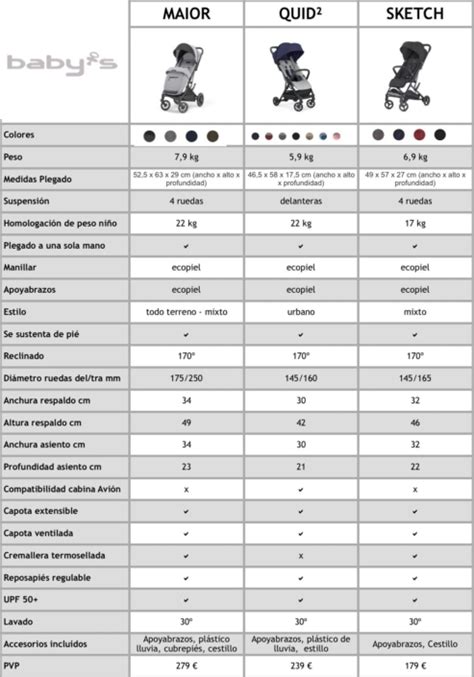Tabla comparativa detallada de los modelos Inglesina Quid 2, Sketch, Now y Maior.