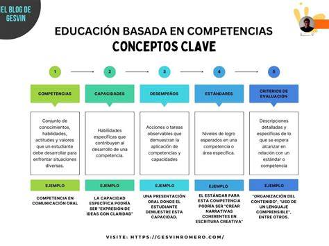 Infografía que muestra la estructura del método de enseñanza del lenguaje basada en competencias comunicativas y lingüísticas.