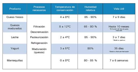 Esquema de las temperaturas ideales para la conservación de la leche