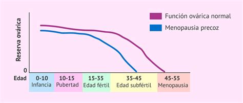 Gráfico comparativo de edades de inicio de la menopausia: natural, precoz y prematura.