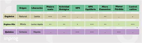 Tabla comparativa entre fertilizantes orgánicos, minerales y bioestimulantes según la normativa vigente