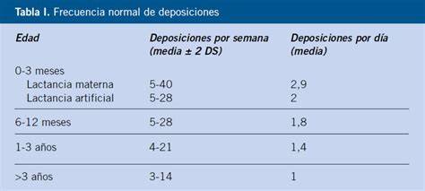 Tabla de frecuencia de pañales y deposiciones en lactantes