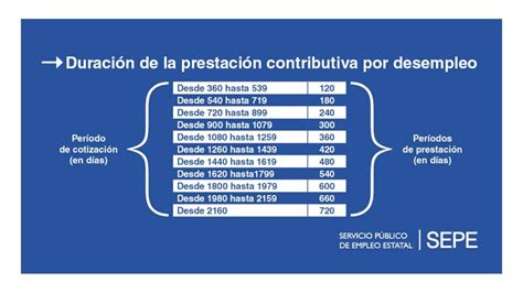 Infografía con los porcentajes y duraciones de la prestación contributiva por desempleo en España según los meses cotizados.