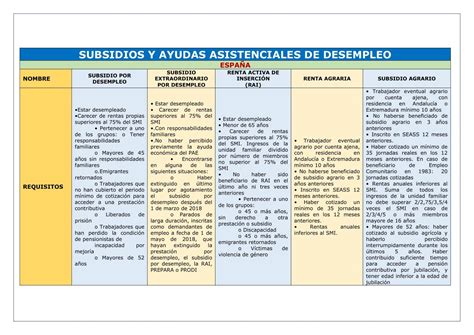 Diagrama que compara los requisitos y beneficios de los diferentes subsidios por desempleo en España.