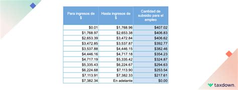 Tabla comparativa de la cuantía y duración de los subsidios por desempleo para diferentes colectivos (mayores de 45, mayores de 52, subsidio extraordinario).