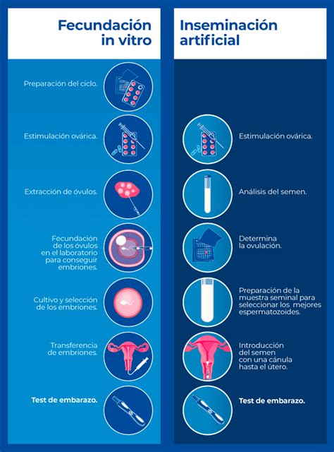 Esquema comparativo entre la Inseminación Artificial y la Fecundación In Vitro.