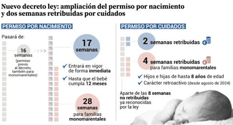 Infografía comparativa de la duración de los permisos de paternidad y maternidad en España y otros países europeos.