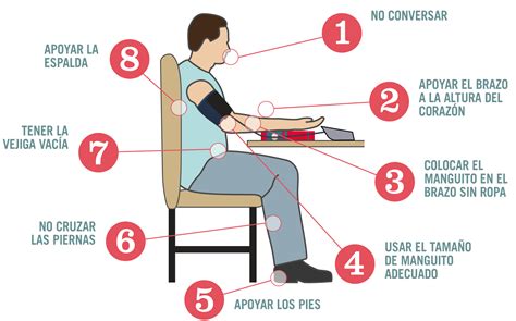 Esquema de la correcta medición de la presión arterial en una mujer embarazada