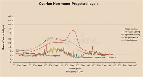 Gráfico mostrando los niveles hormonales durante el ciclo reproductivo de la osa panda