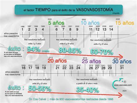 diagrama comparativo de tasas de éxito de vasovasostomía según el tiempo transcurrido desde la vasectomía