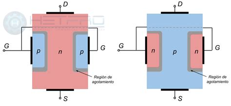 Esquema de un transistor MOSFET con sus terminales