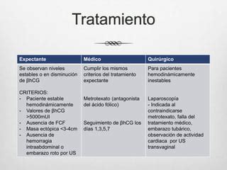 Gráfico comparativo de las opciones de tratamiento (expectante, médico, quirúrgico)