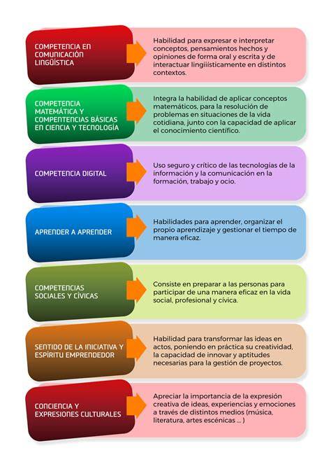 infografía resumen de competencias clave y áreas de desarrollo en educación infantil