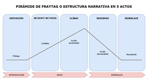 Esquema de la estructura narrativa: la transición desde el caos hospitalario hasta la intimidad del hogar en la obra.