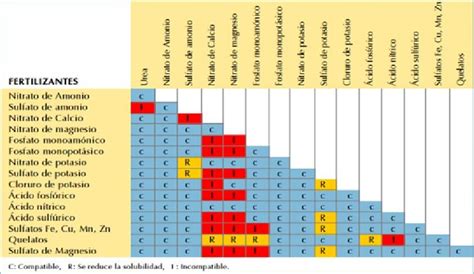 Esquema de las interacciones de incompatibilidad de los fertilizantes