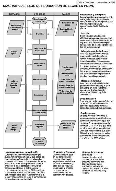 Esquema de un diagrama de flujo para la producción industrial de leche en polvo por secado por atomización.