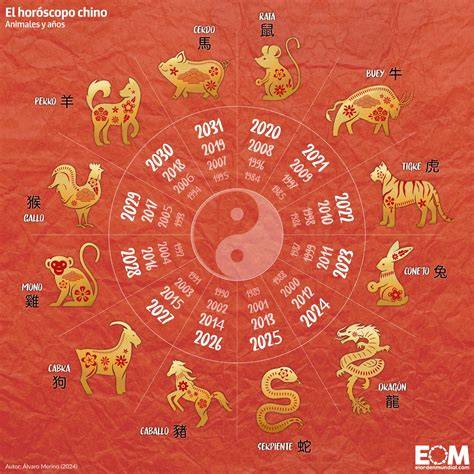 Ilustración detallada de los 12 animales del horóscopo chino en su orden, con el Cerdo al final.