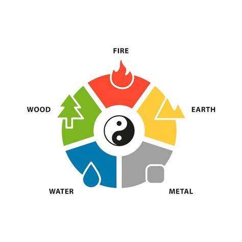 Diagrama de los cinco elementos chinos (Madera, Fuego, Tierra, Metal, Agua) y su ciclo.
