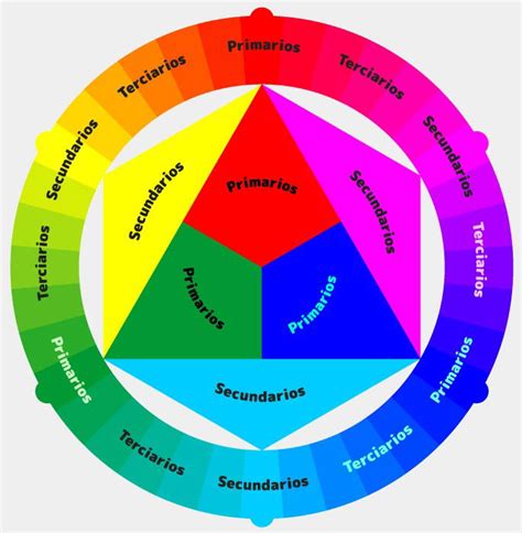 Círculo cromático ilustrando la relación entre colores primarios, secundarios y terciarios, junto con los pares complementarios.