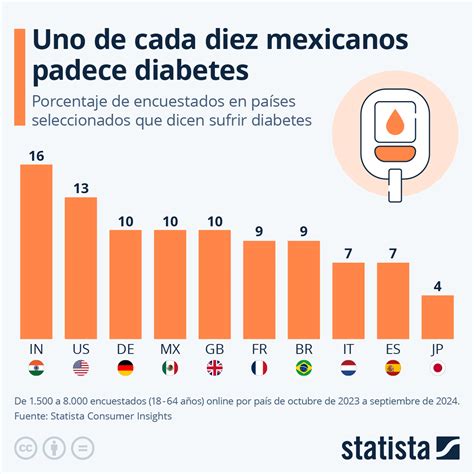 Gráfico comparativo de incidencia de diabetes gestacional en poblaciones con y sin factores de riesgo