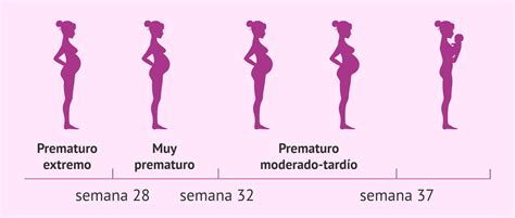 Gráfico de barras: Tasas de parto prematuro según gravedad de COVID-19 en el embarazo