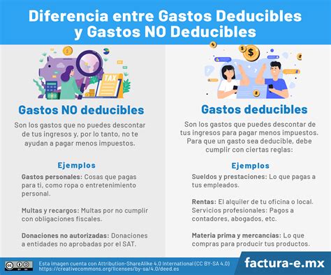 Tabla comparativa de gastos deducibles: concepto, porcentaje aplicable y requisitos de justificación.