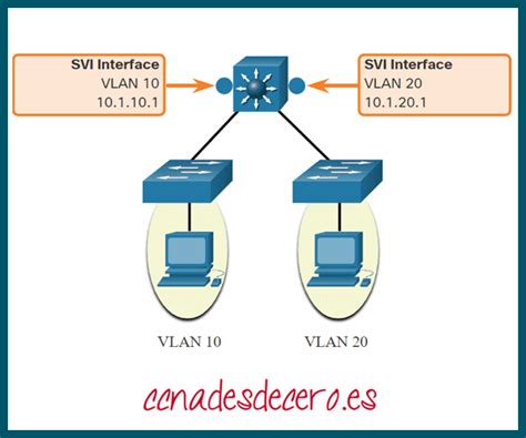 Gráfico ilustrativo de SVI en un switch Cisco