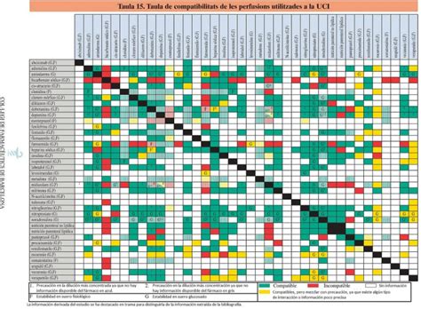 Infografía o tabla de compatibilidad de fármacos con bicarbonato en la administración en Y