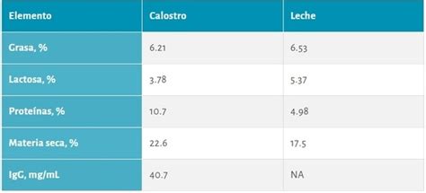 Infografía detallada sobre la composición del calostro y sus principales elementos