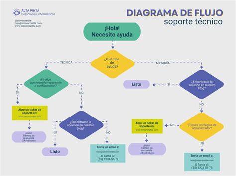Diagrama de flujo para elegir fórmula adaptada según las necesidades del bebé