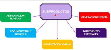 Flujo de subproductos animales en la industria alimentaria