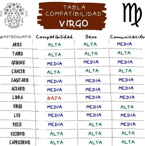 Infografía mostrando la compatibilidad de Virgo con otros signos del zodiaco